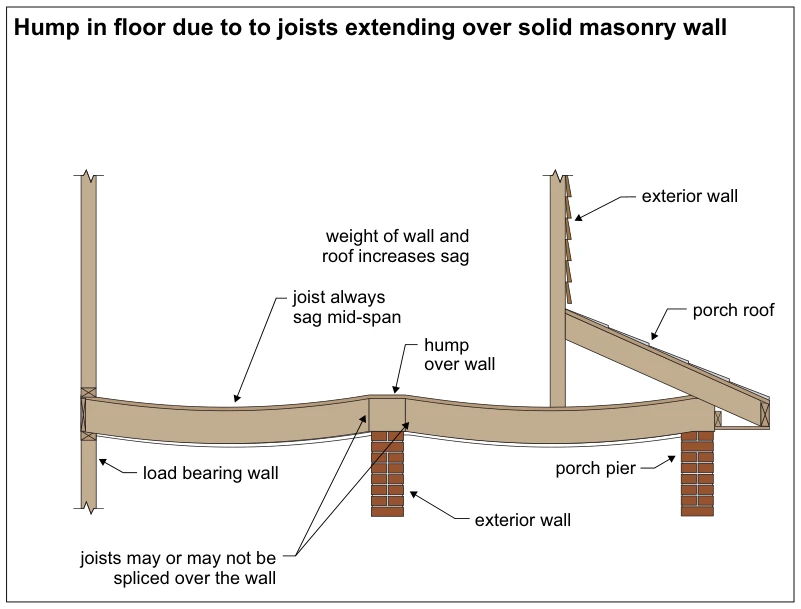 Hump in floor due to to joists extending over solid masonry wall