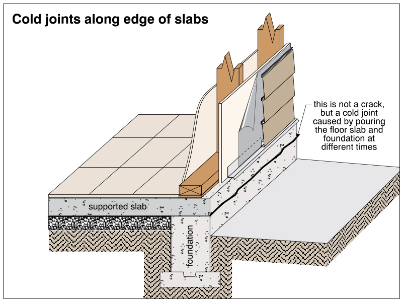 Cold joints along edge of slabs