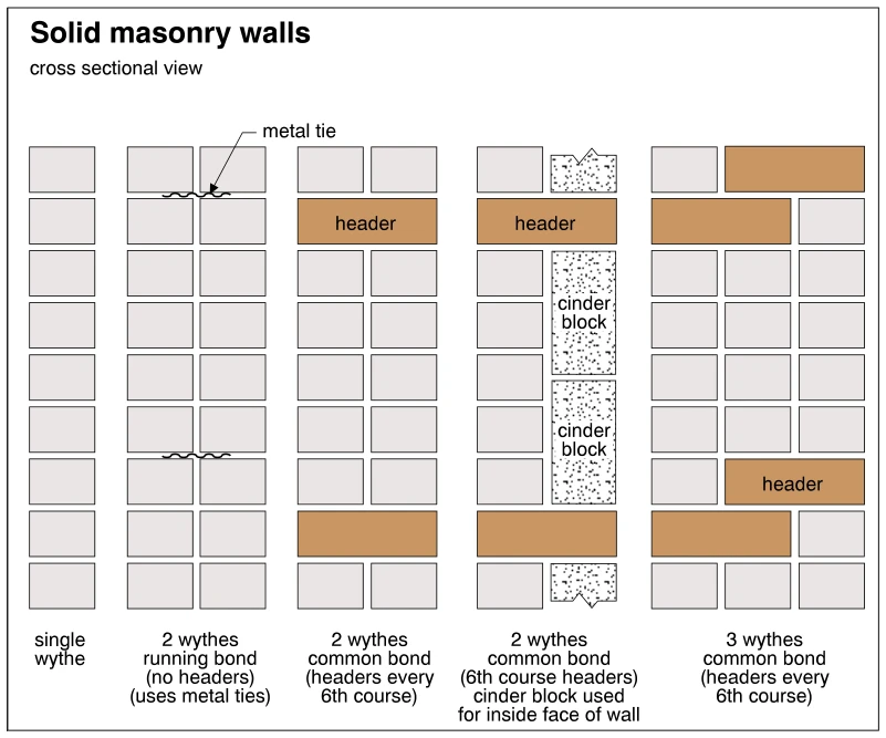 Solid masonry walls