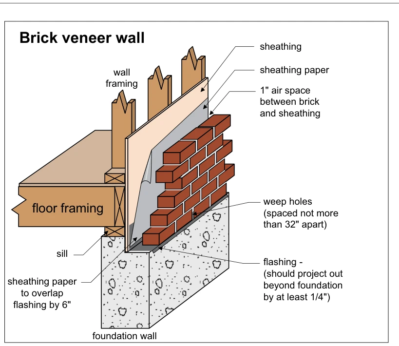 Brick veneer wall