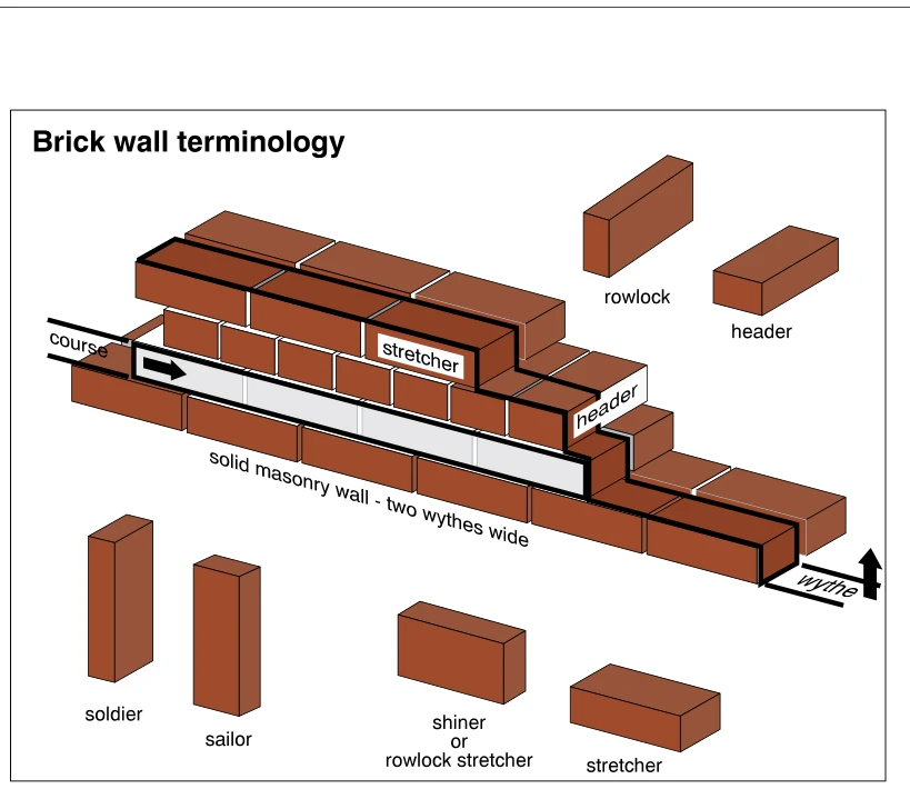 Brick wall terminology