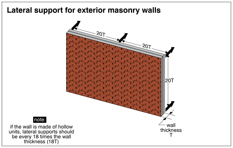 Lateral support for exterior masonry walls