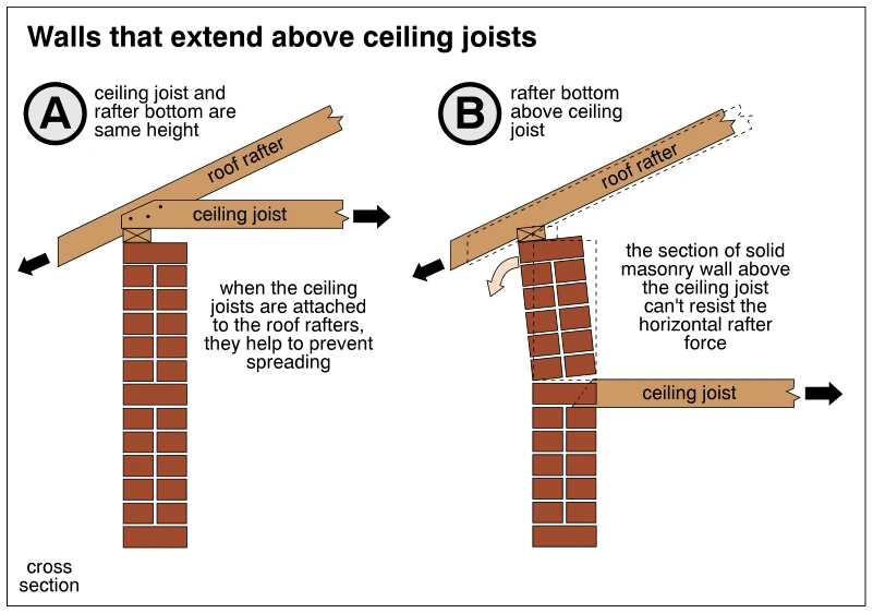 Walls that extend above ceiling joists
