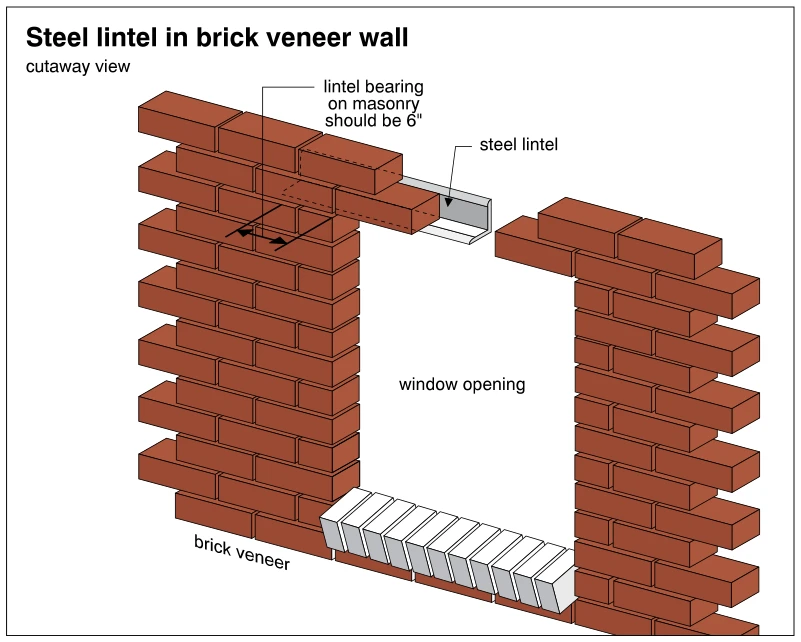 Steel lintel in brick veneer wall