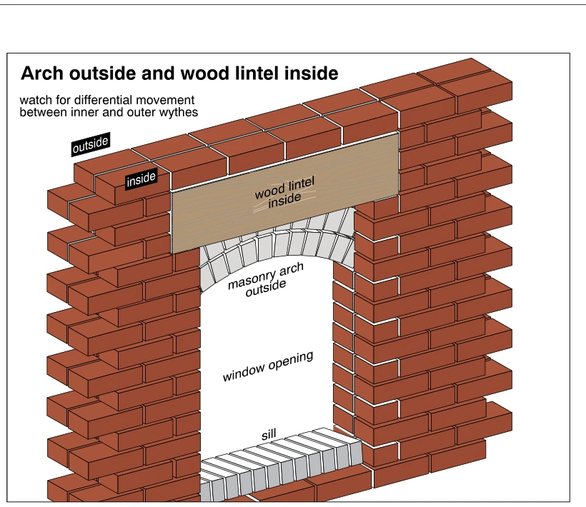 Arch outside and wood lintel inside