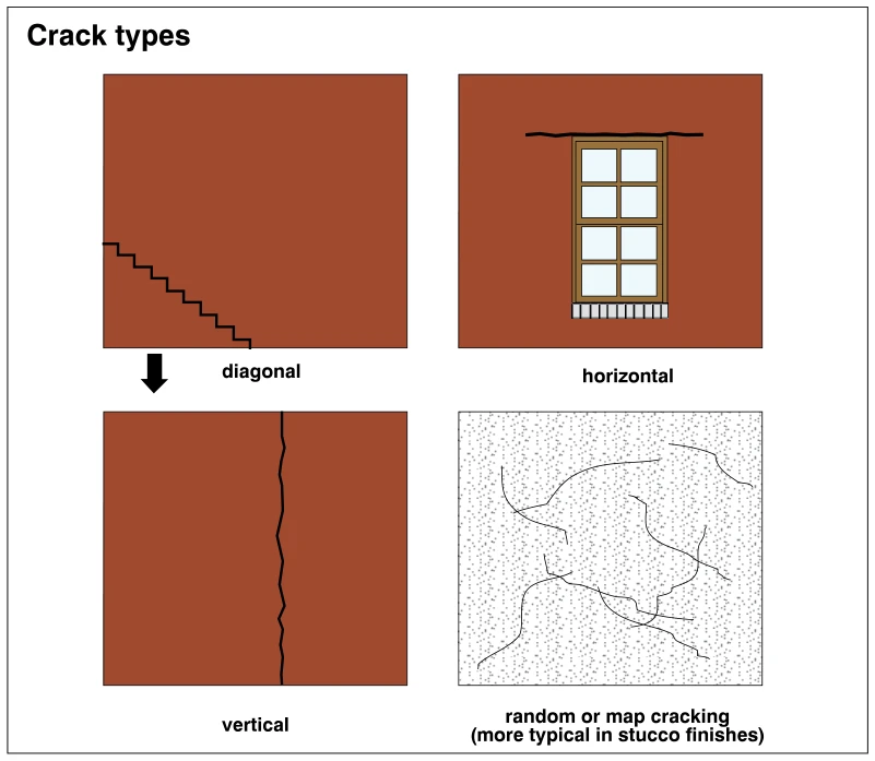 Crack types