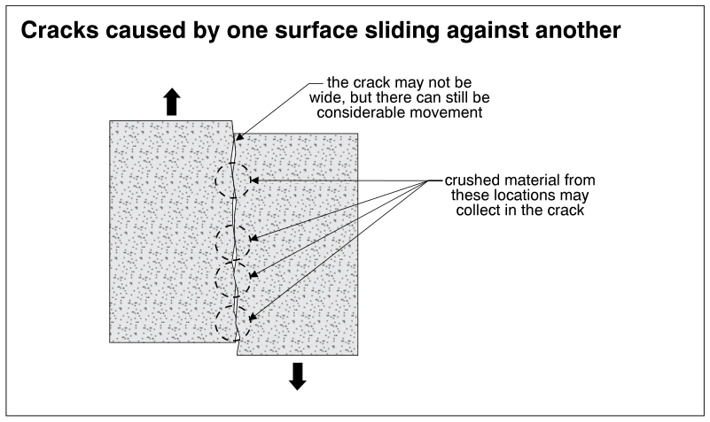 Cracks caused by one surface sliding against another