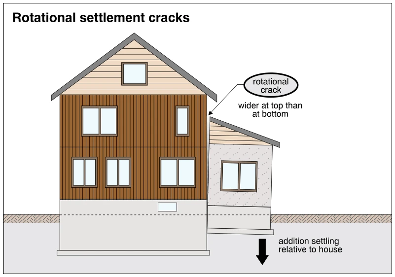 Rotational settlement cracks