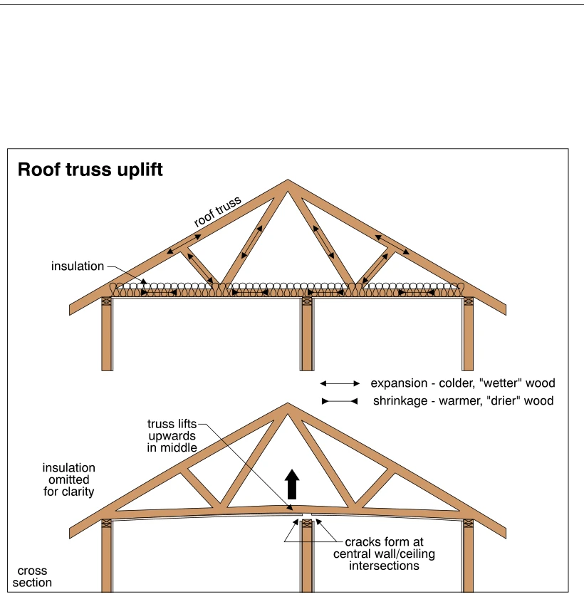 Roof truss uplift