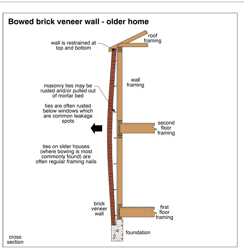 Bowed brick veneer wall - older home