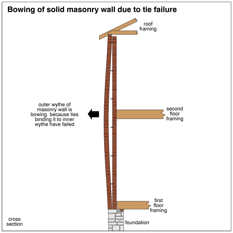 Bowing of solid masonry wall due to tie failure