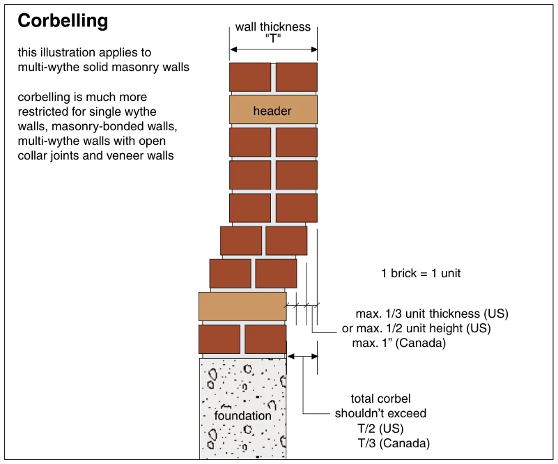 Corbelling