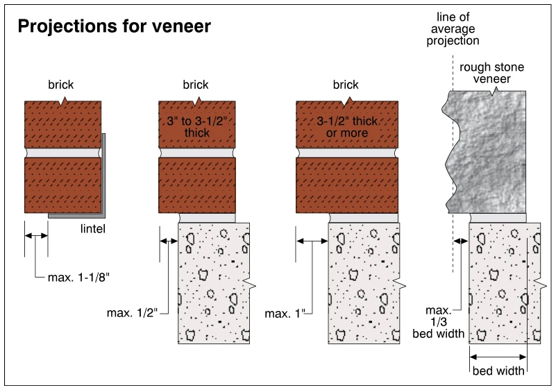 Projections for veneer