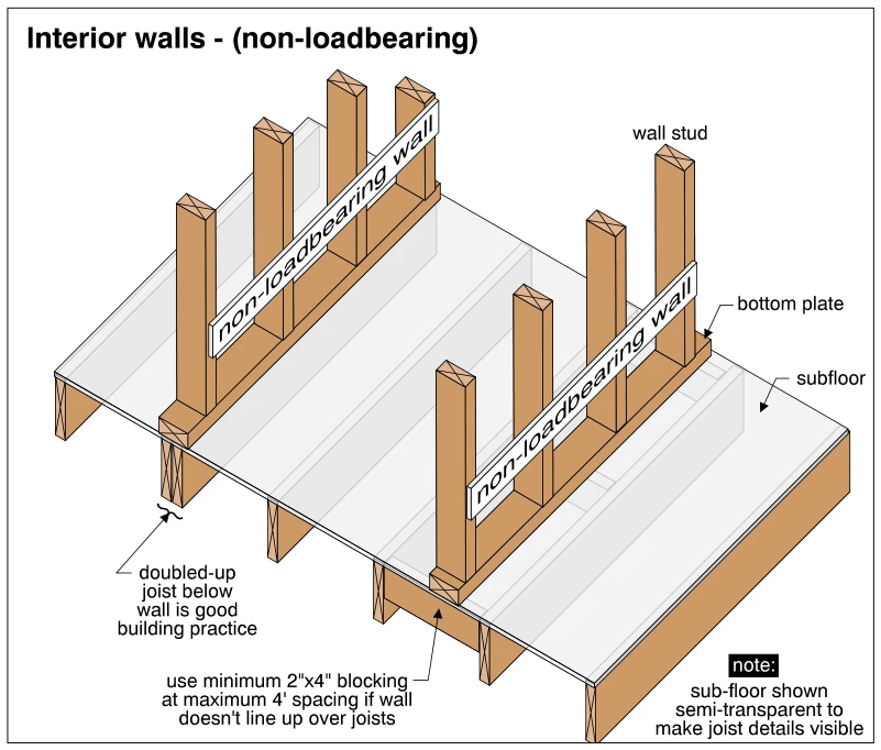 Interior walls - (non-loadbearing)