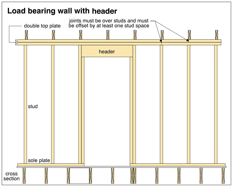 Load bearing wall with header