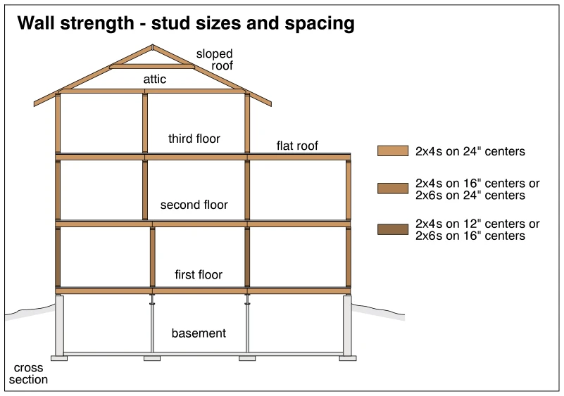 Wall strength - stud sizes and spacing