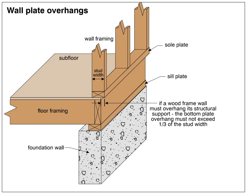 Wall plate overhangs