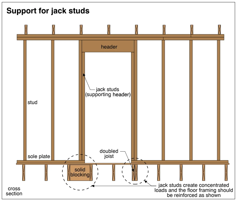 Support for jack studs
