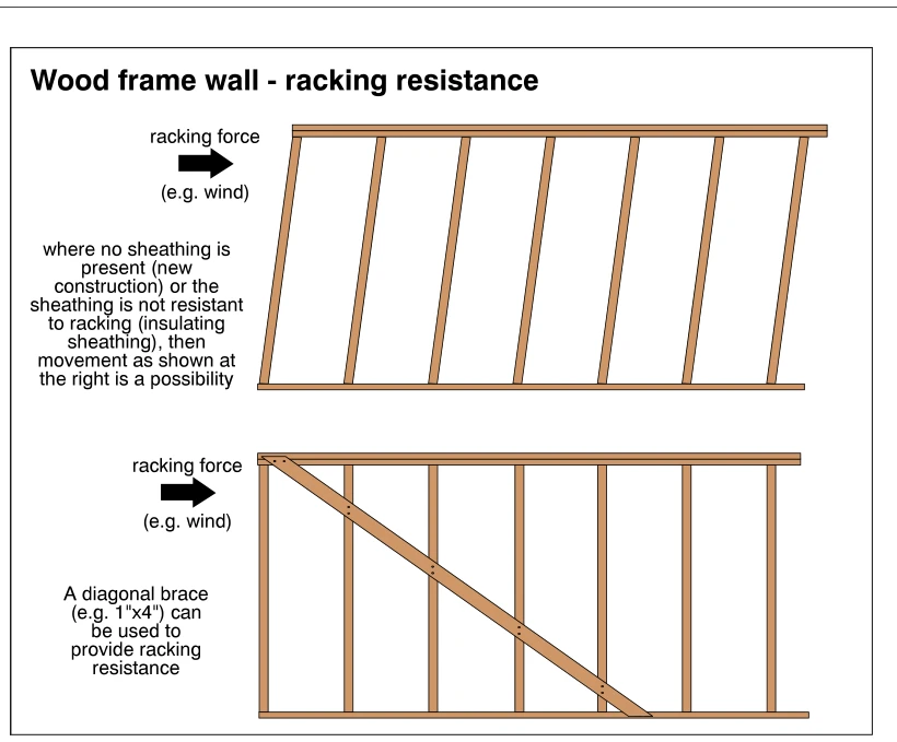 Wood frame wall - racking resistance