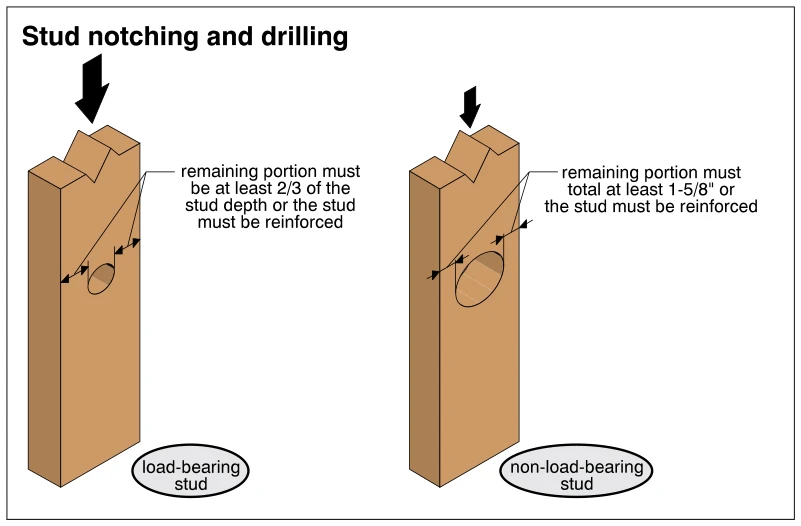 Stud notching and drilling
