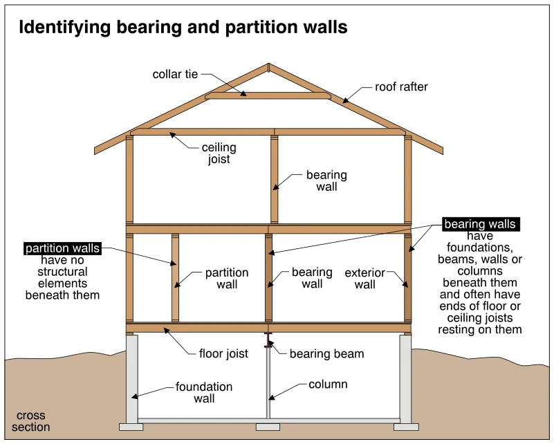 Identifying bearing and partition walls