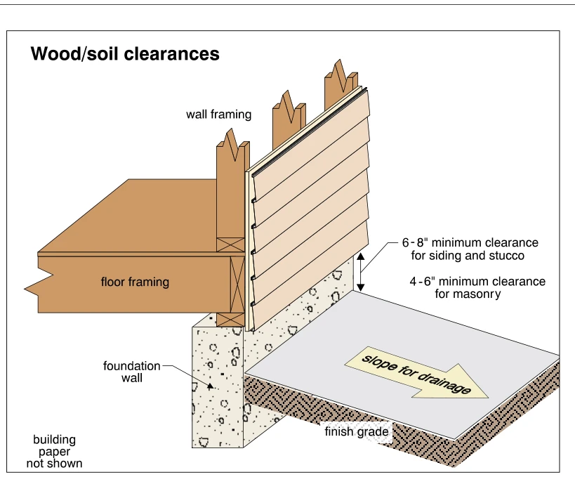 Wood/soil clearances
