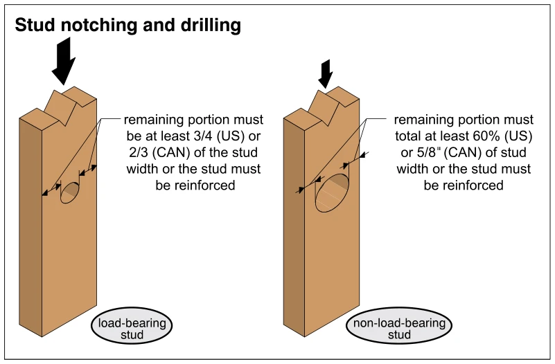 Stud notching and drilling