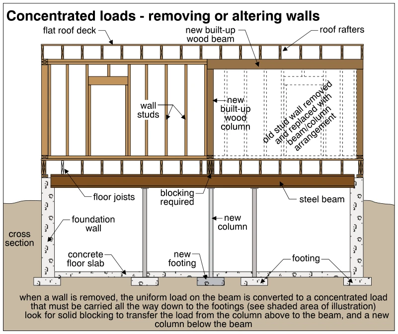 Concentrated loads - removing or altering walls