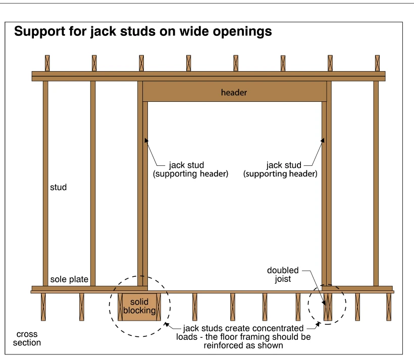 Support for jack studs on wide openings