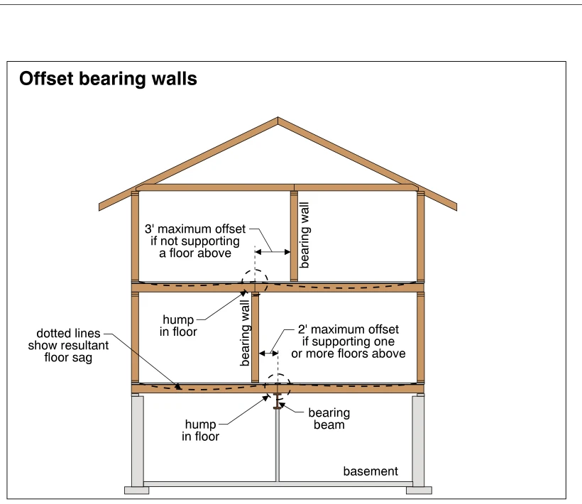 Offset bearing walls