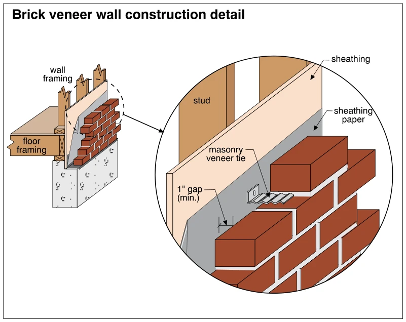 Brick veneer wall construction detail