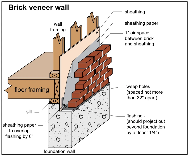 Brick veneer wall