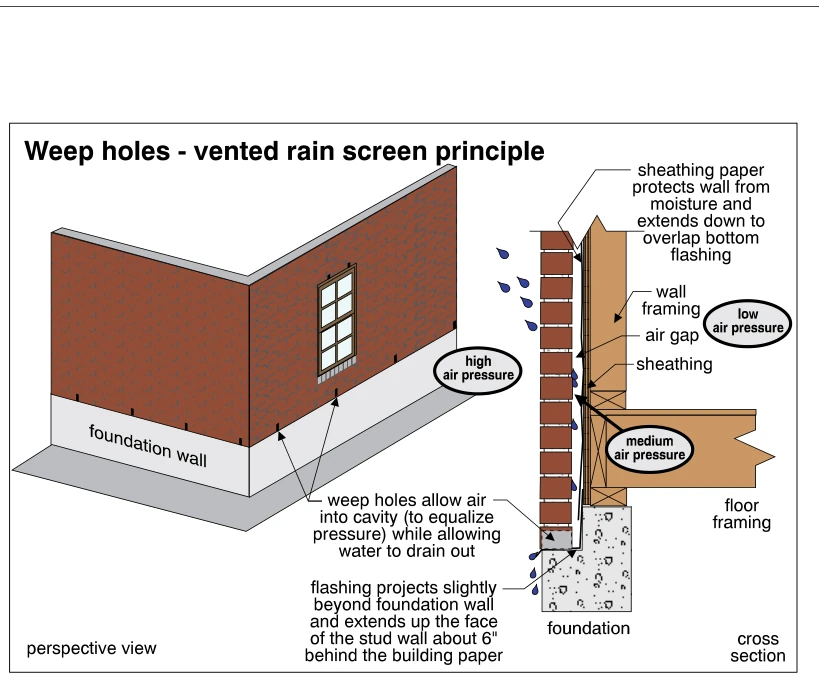 Weep holes - vented rain screen principle