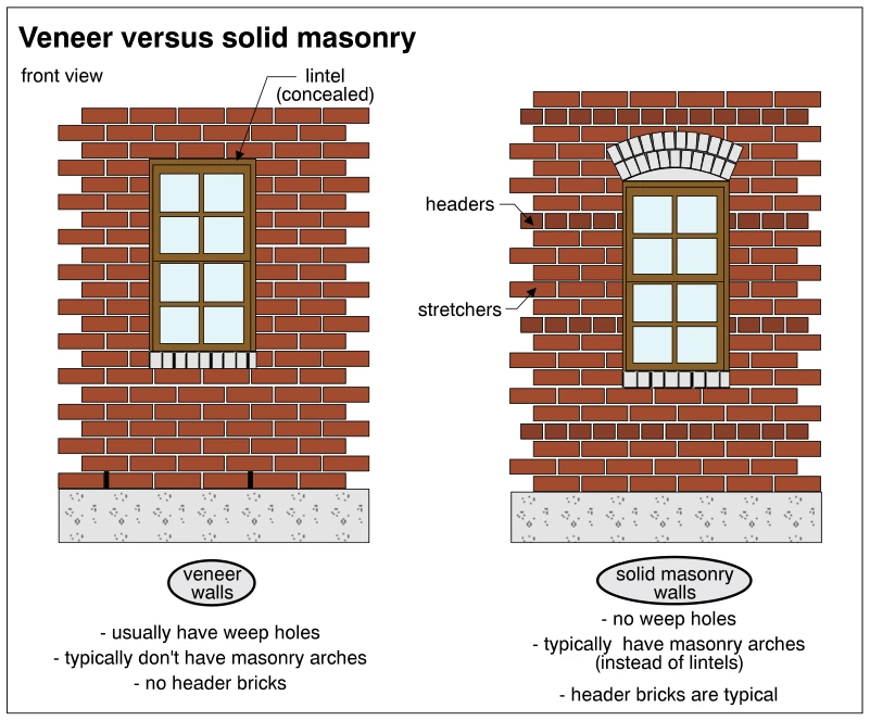 Veneer versus solid masonry