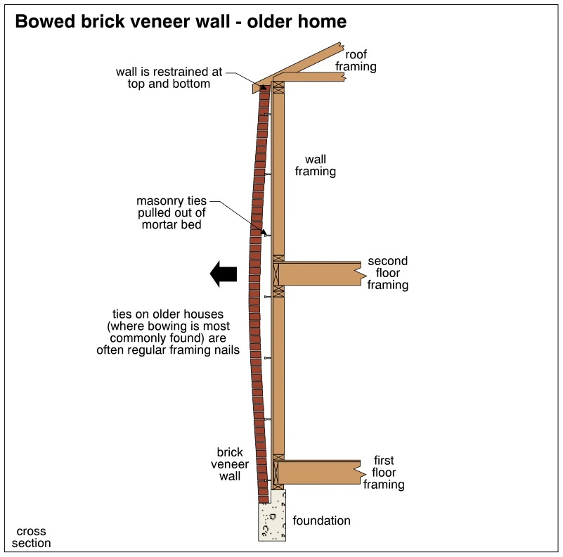 Bowed brick veneer wall - older home