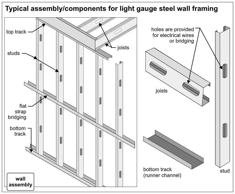Typical assembly/components for light gauge steel wall framing