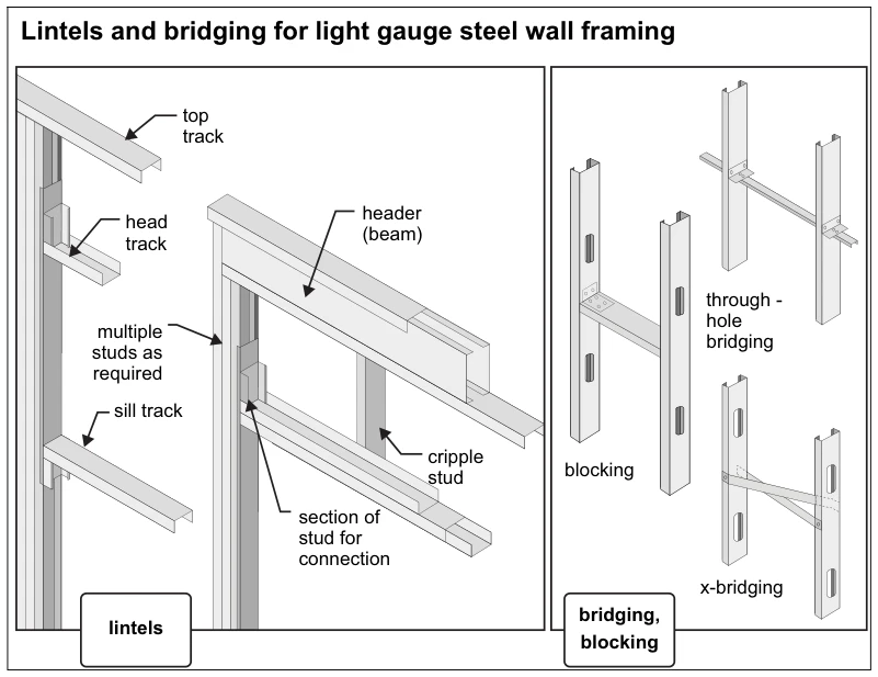 Lintels and bridging for light gauge steel wall framing