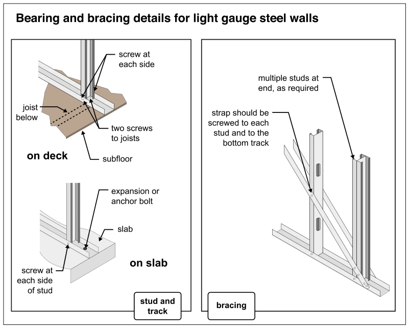 Bearing and bracing details for light gauge steel walls