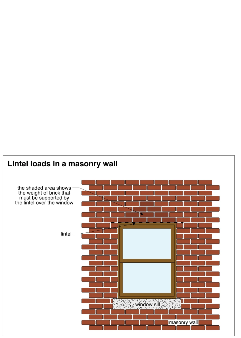 Lintel loads in a masonry wall