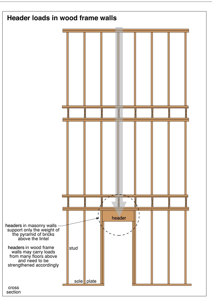 Header loads in wood frame walls
