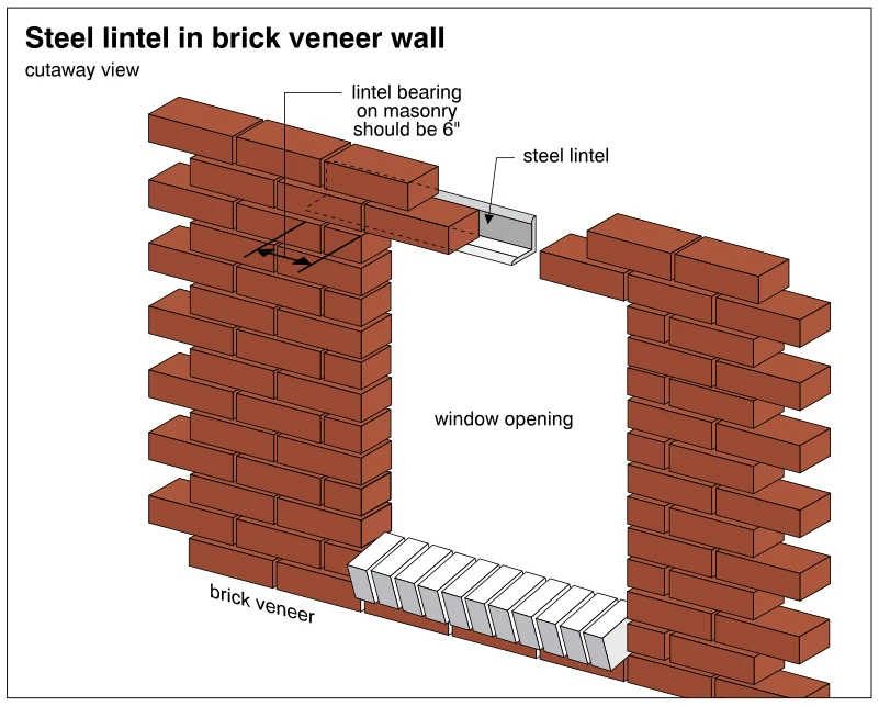 Steel lintel in brick veneer wall