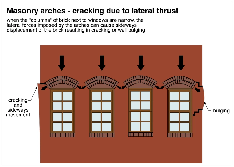 Masonry arches - cracking due to lateral thrust