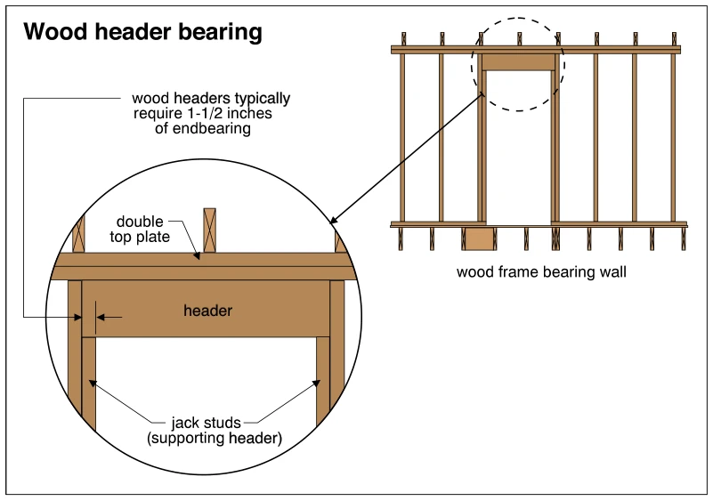 Wood header bearing