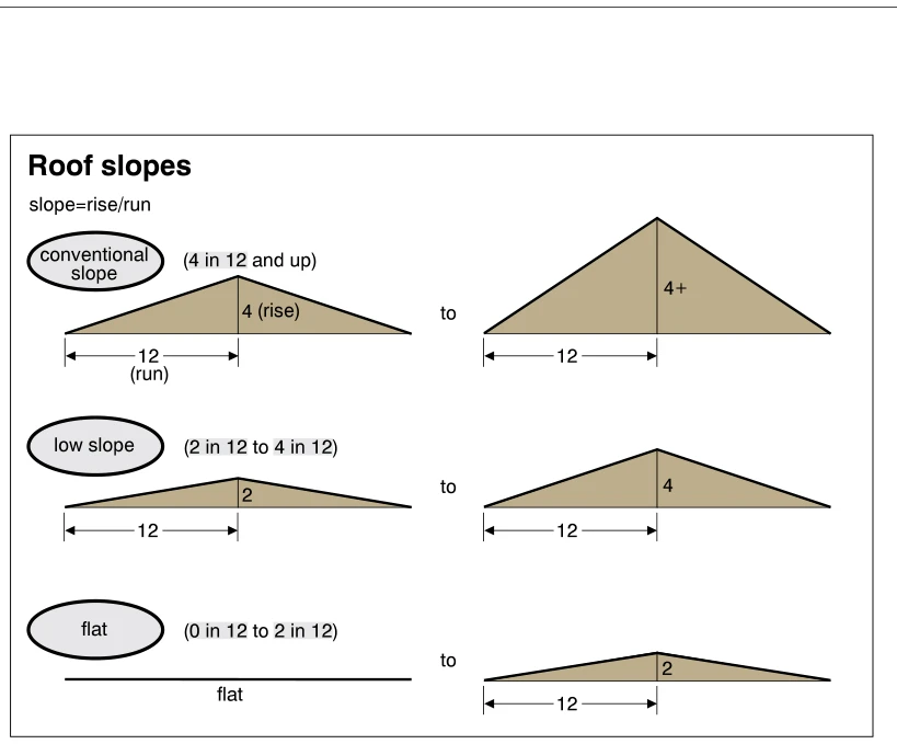 Roof slopes