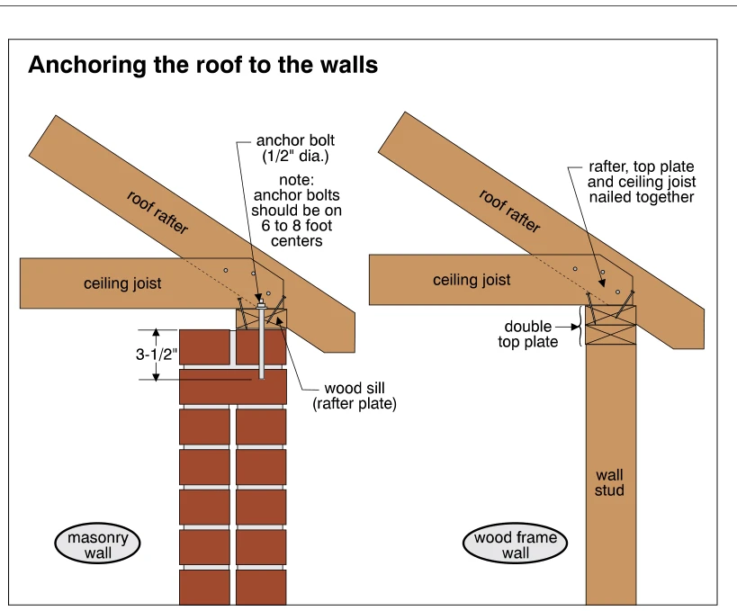 Anchoring the roof to the walls