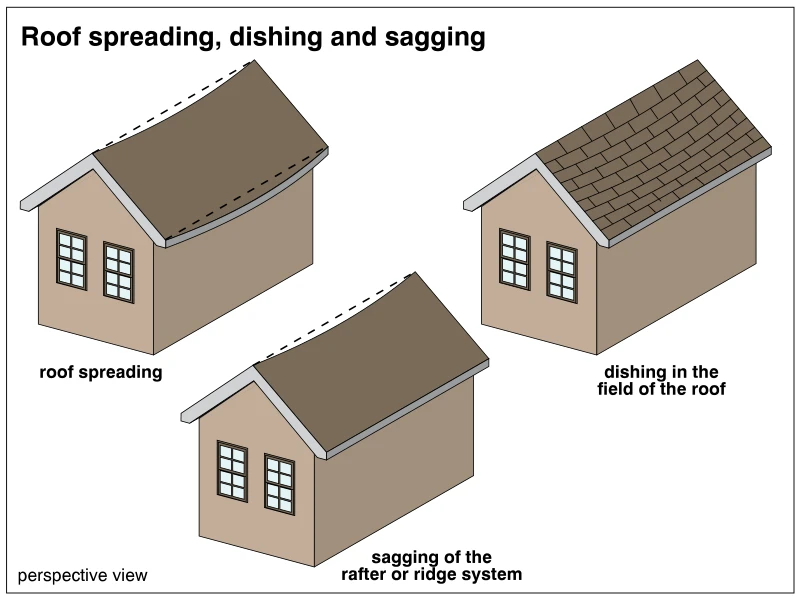 Roof spreading, dishing and sagging