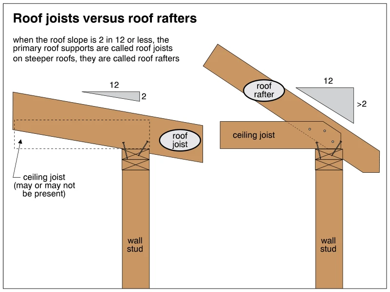 Roof joists versus roof rafters