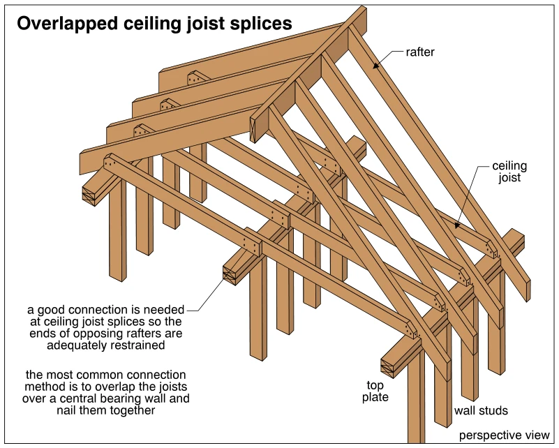 Overlapped ceiling joist splices