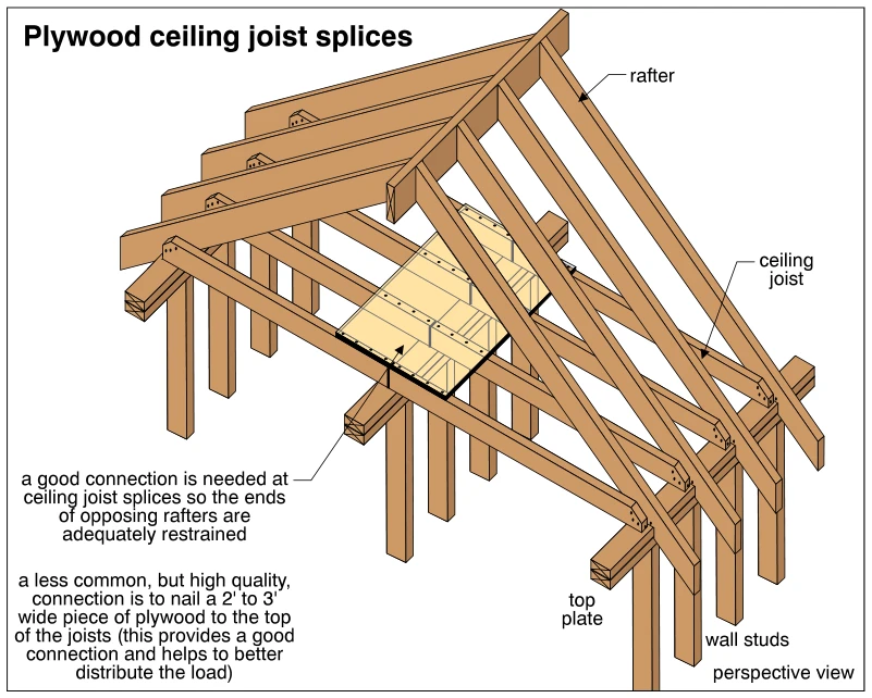 Plywood ceiling joist splices