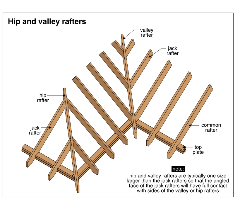 Hip and valley rafters